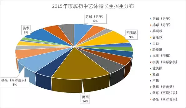 2017成都小升初艺体特长生报名时间预计4月份1