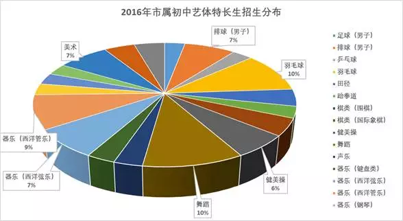 2017成都小升初艺体特长生报名时间预计4月份2