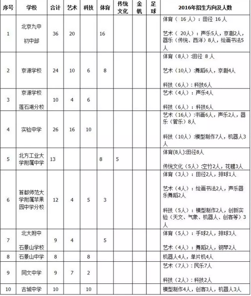 石景山区小升初特长生招生测试2