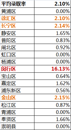 上海小升初民办初中招生方式2