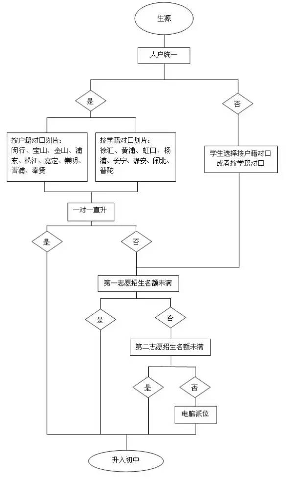 上海小升初民办初中招生方式1