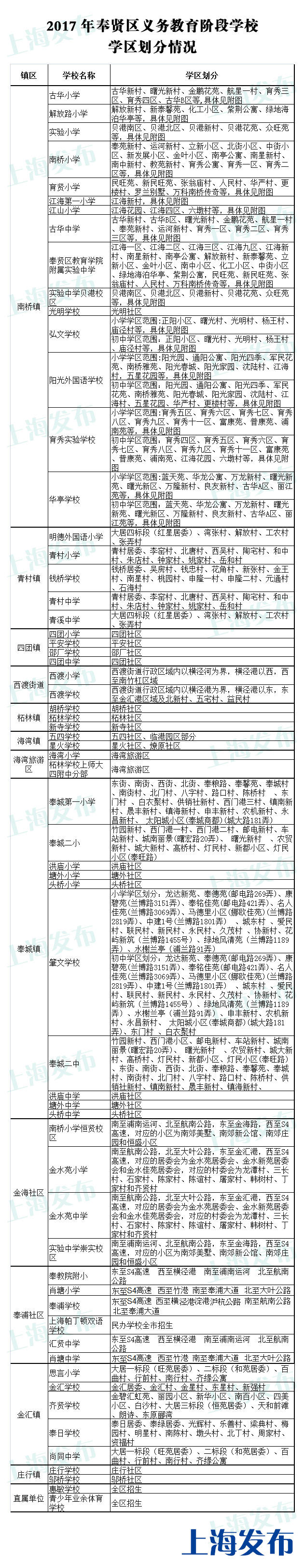 2017上海小升初：奉贤区初中划片1