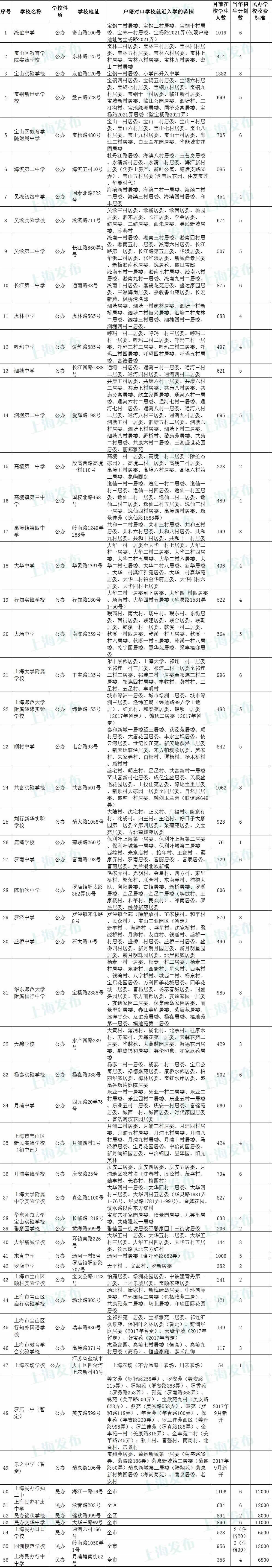 2017上海小升初：宝山区初中划片1