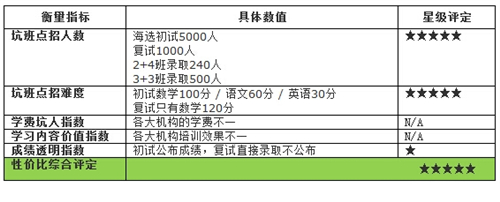 北京小升初学校盘点(二)：海淀最牛坑班3