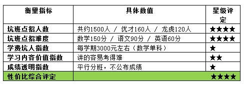 北京小升初学校盘点(二)：海淀最牛坑班1