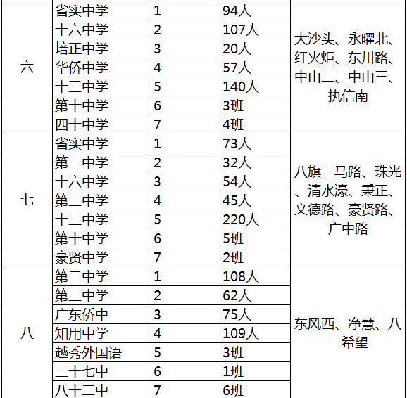 2017年广州越秀区小升初电脑派位分组表3