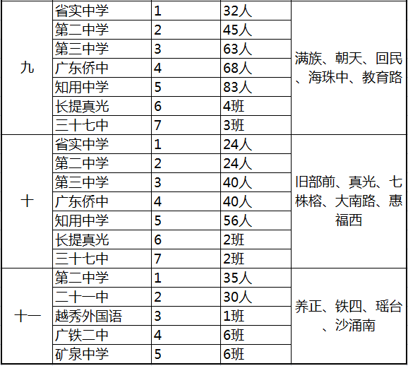 2017年广州越秀区小升初电脑派位分组表一览4