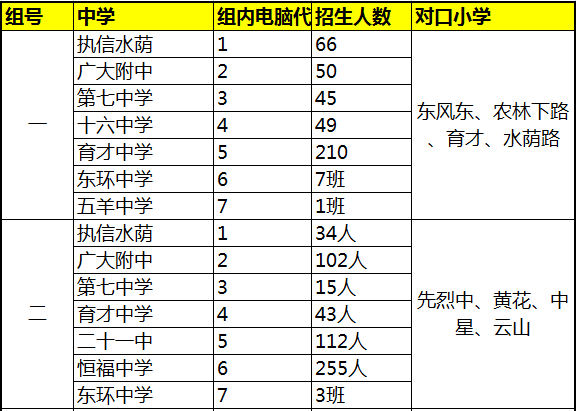 2017年广州越秀区小升初电脑派位分组表1