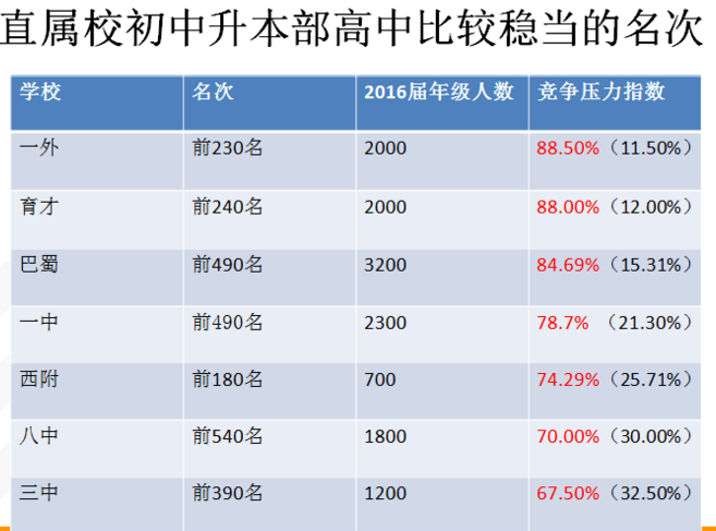 重庆直属校学生升入本校高中需要达到的名次1