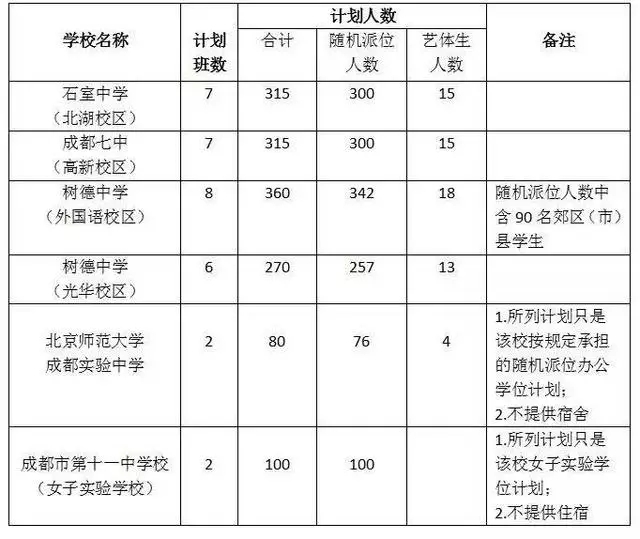 2017年成都小升初7月5日大摇号 各学校招生人数汇总1