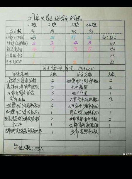 2017年成都天涯石小学随机派位去向名单1