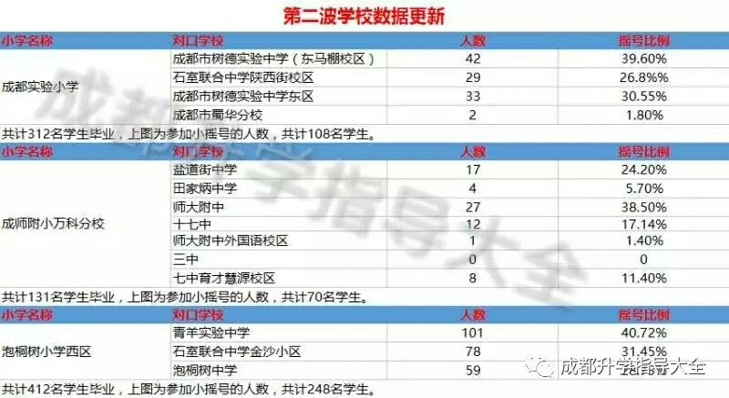 2017年成都小升初小摇号各小学去向统计2