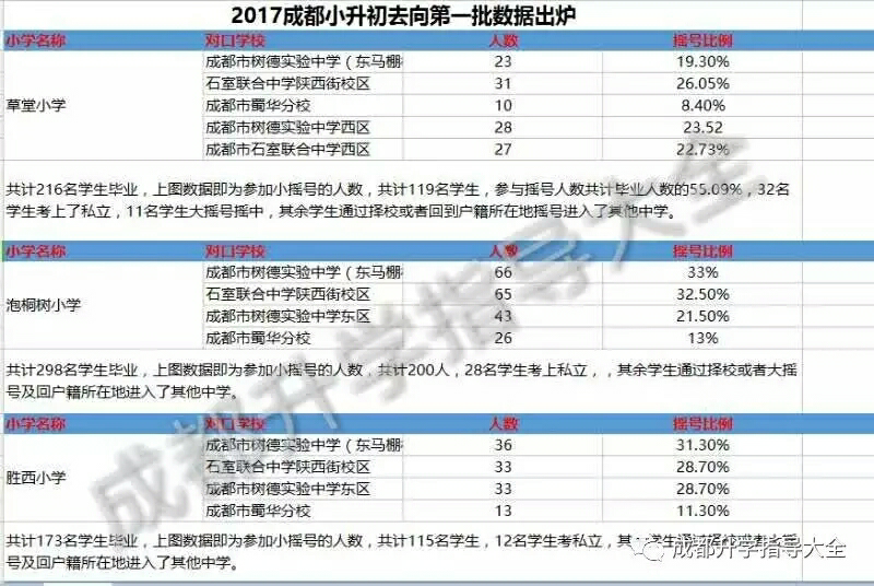 2017年成都小升初小摇号各小学去向统计1