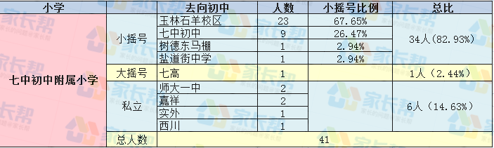 2017年成都七中初中附属小学随机派位去向名单1