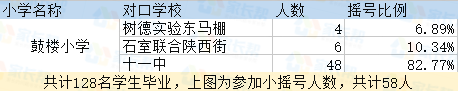 2017年成都鼓楼小学初中去向比例统计1