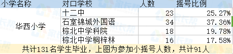 2017年成都华西小学随机派位去向名单1