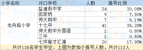 2017年成都龙舟路小学初中去向比例统计1