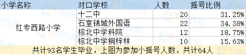 2017年成都红专西路小学随机派位去向名单1