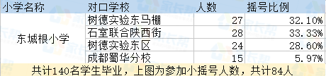 2017年成都东城根小学初中去向比例统计1