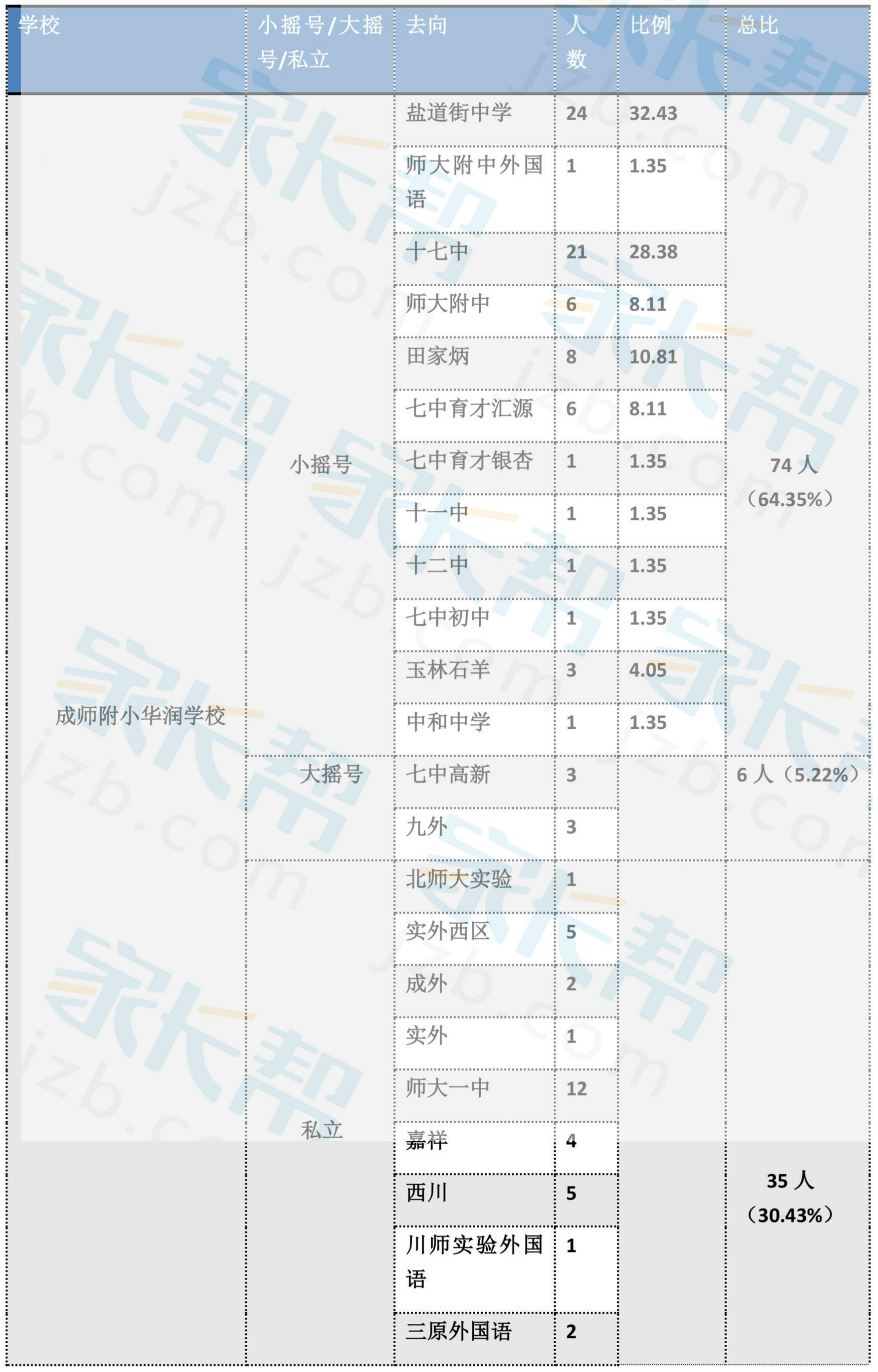 2017年成都成师附小华润校区随机派位去向名单1