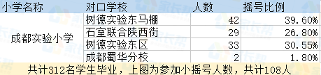 2017年成都实验小学初中去向比例统计1