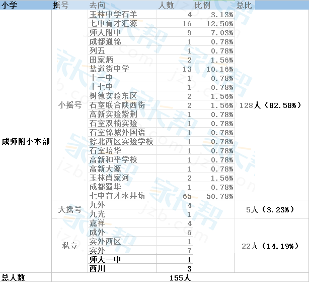 2017年成都成师附小本部随机派位去向名单1