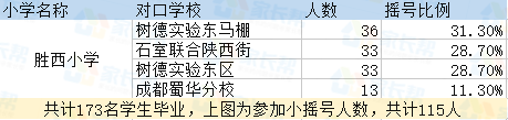 2017年成都胜西小学初中去向比例统计1