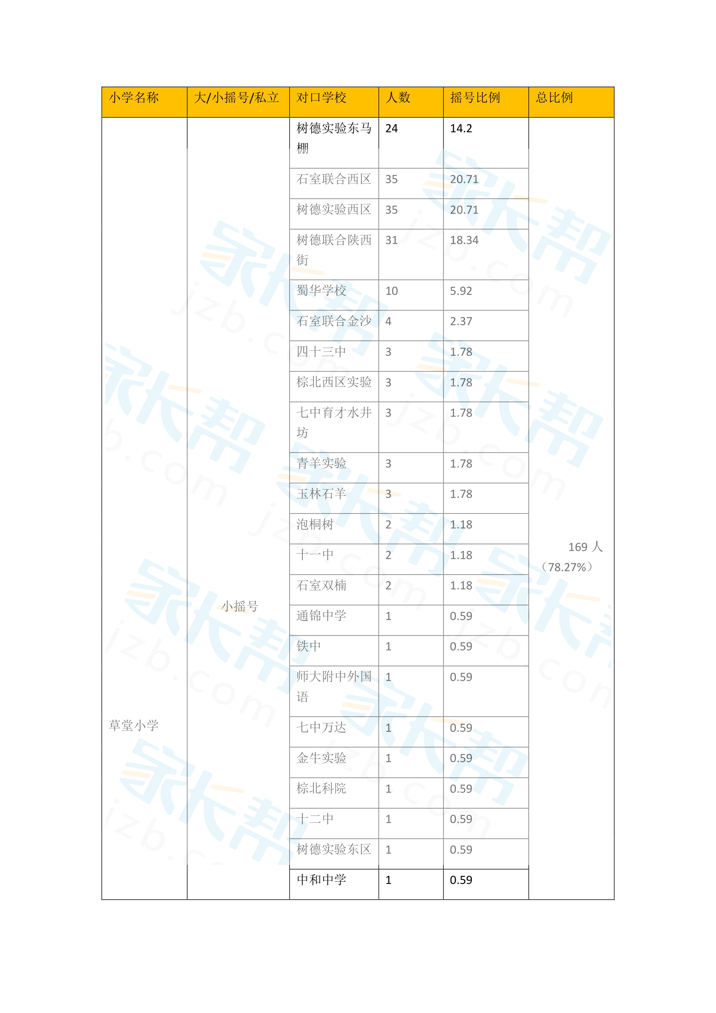 2017年成都草堂小学随机派位去向名单1