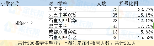 2017年成都成华小学随机派位去向名单1