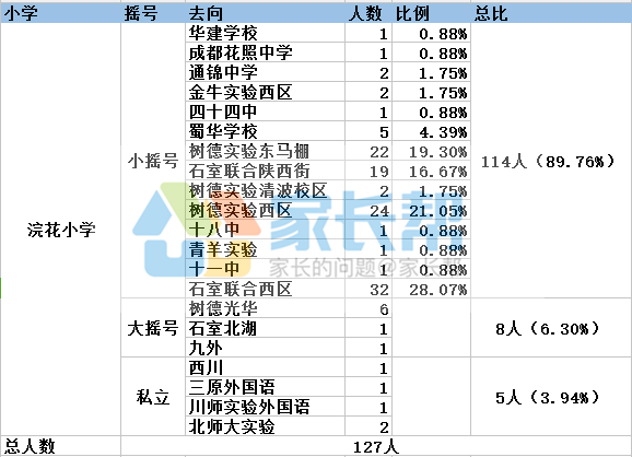 2017年成都浣花小学随机派位去向名单1