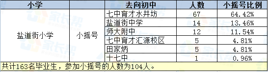 2017年成都盐道街小学随机派位去向名单1