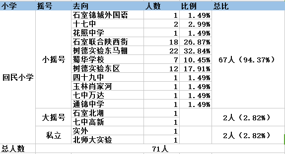 2017年成都回民小学随机派位去向名单1