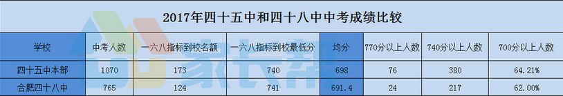 2017年合肥45中和48中的中考成绩比较分析1