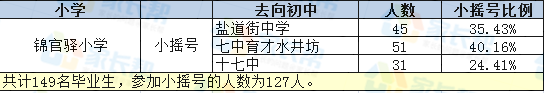 2017年成都锦官驿小学初中去向比例统计1