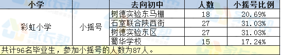 2017年成都彩虹小学初中去向比例统计1