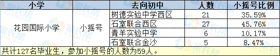 2017年成都娇子小学初中去向比例统计1