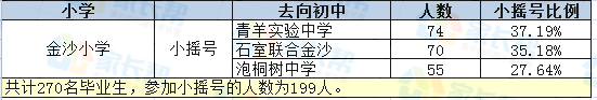 2017年成都金沙小学初中去向比例统计1