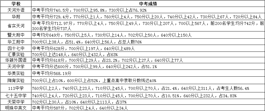 2018年广州小升初天河区有哪些好学校？2