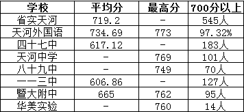 2018年广州小升初天河区有哪些好学校？3