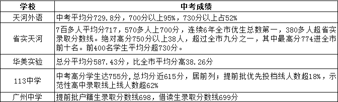 2018年广州小升初天河区有哪些好学校？1