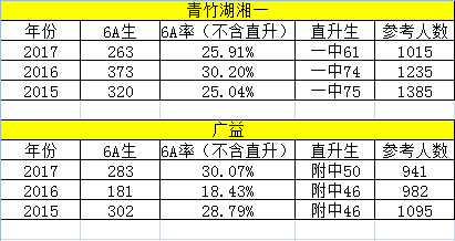 长沙小升初广益VS青竹湖怎么选？1