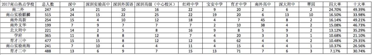 2017年深圳南山区中考升学率出炉1