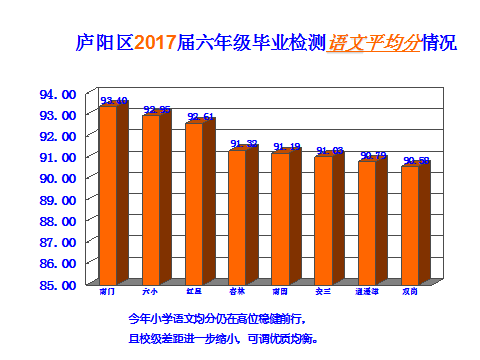 2017年合肥庐阳区六年级毕业检测语文平均分情况1