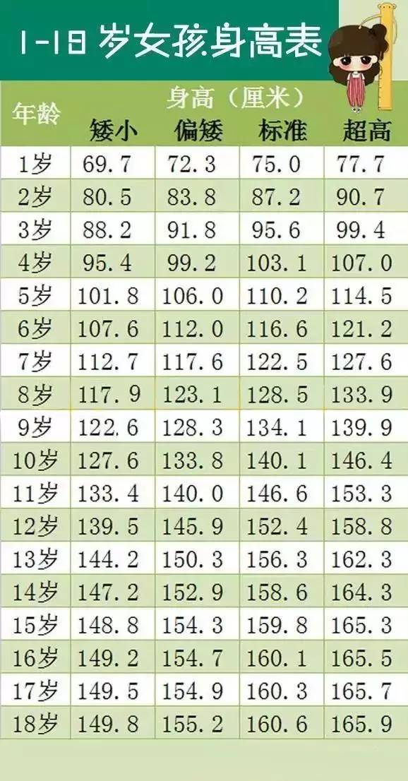 1—18岁男女孩最新身高标准表，你家孩子达标了吗？2