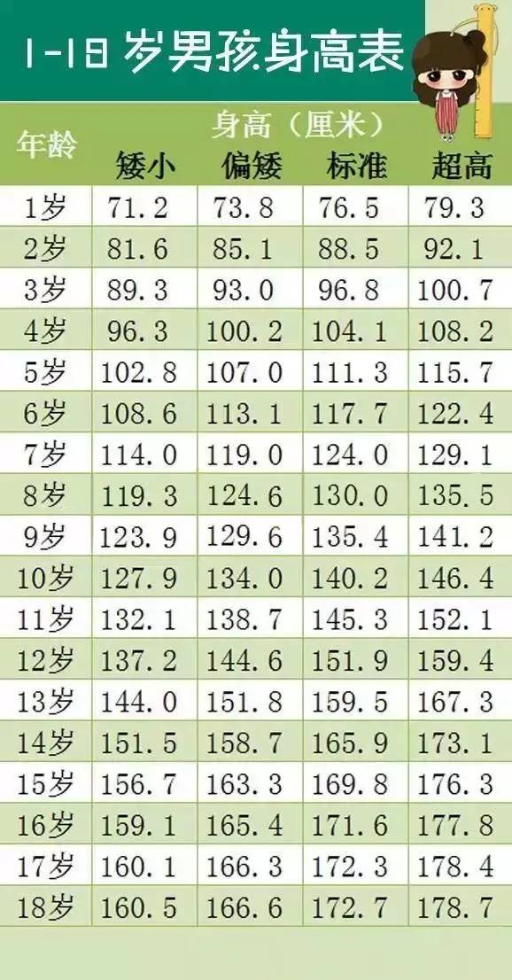 1—18岁男女孩最新身高标准表，你家孩子达标了吗？1