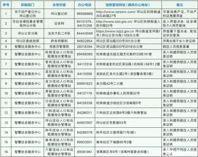 2018年深圳坪山区区内学位预警1