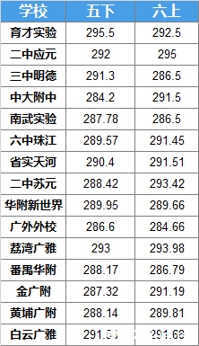 广州小学期末275分到290分能上哪些民校？1