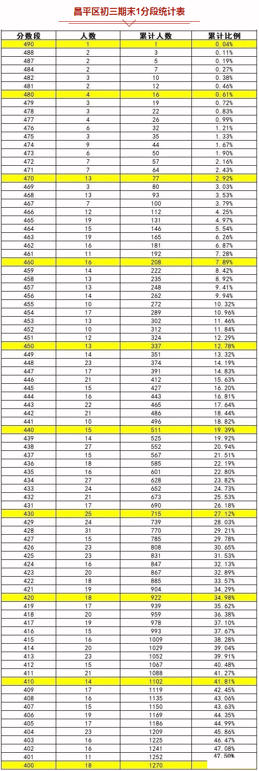 2018年北京昌平区初三期末考试区排名1