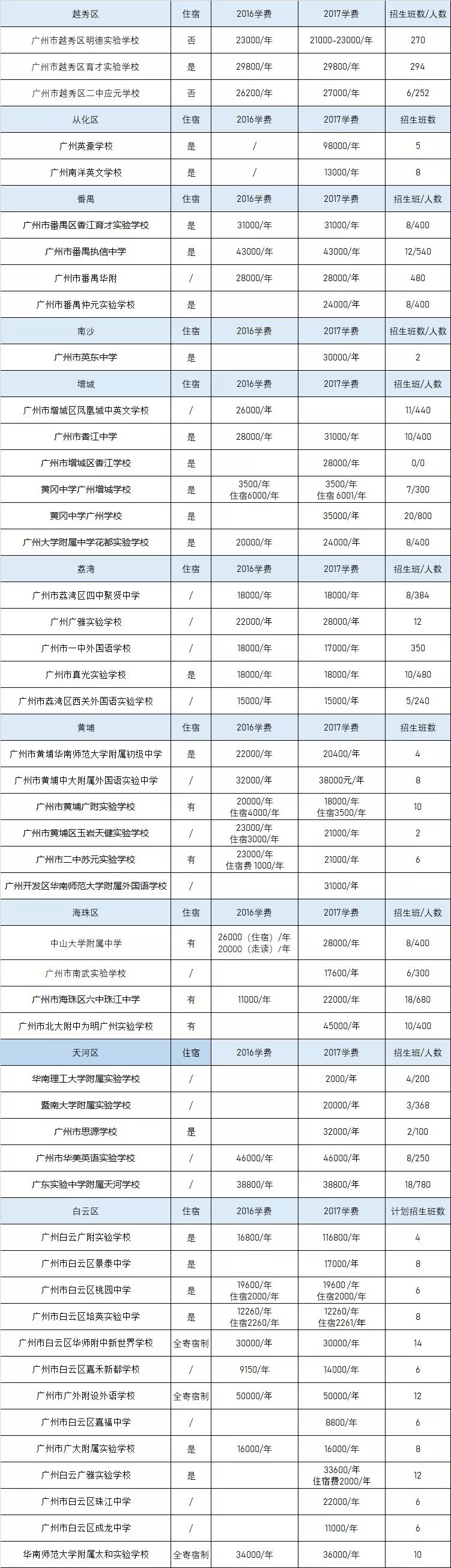 广州49所热门民办学校学费和住宿汇总1