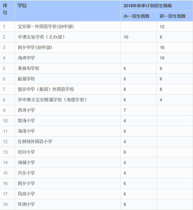 2018年深圳宝安区公办中小学招生计划表2